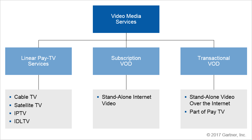 Gartner's Video Media Service Forecast Taxonomy Identifies Three Main Categories
