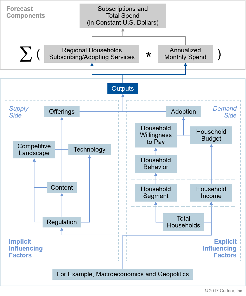 Video Media Service Forecast Market Model