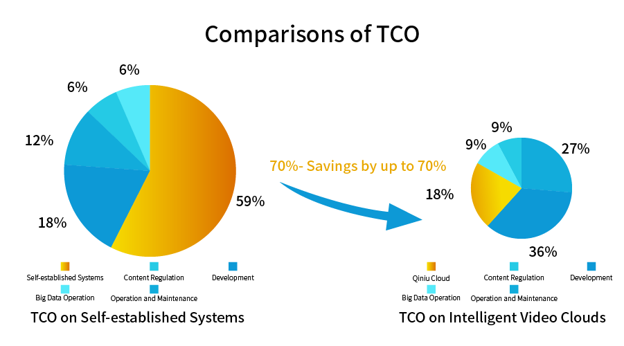 Comparisons of TCO