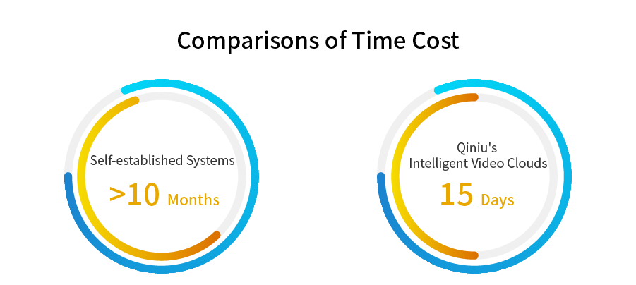 Comparisons of Time Costs