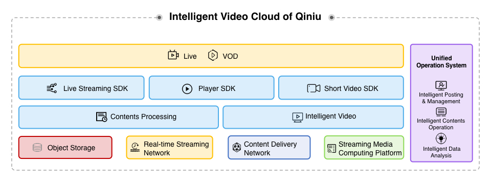 Intelligent Video Cloud