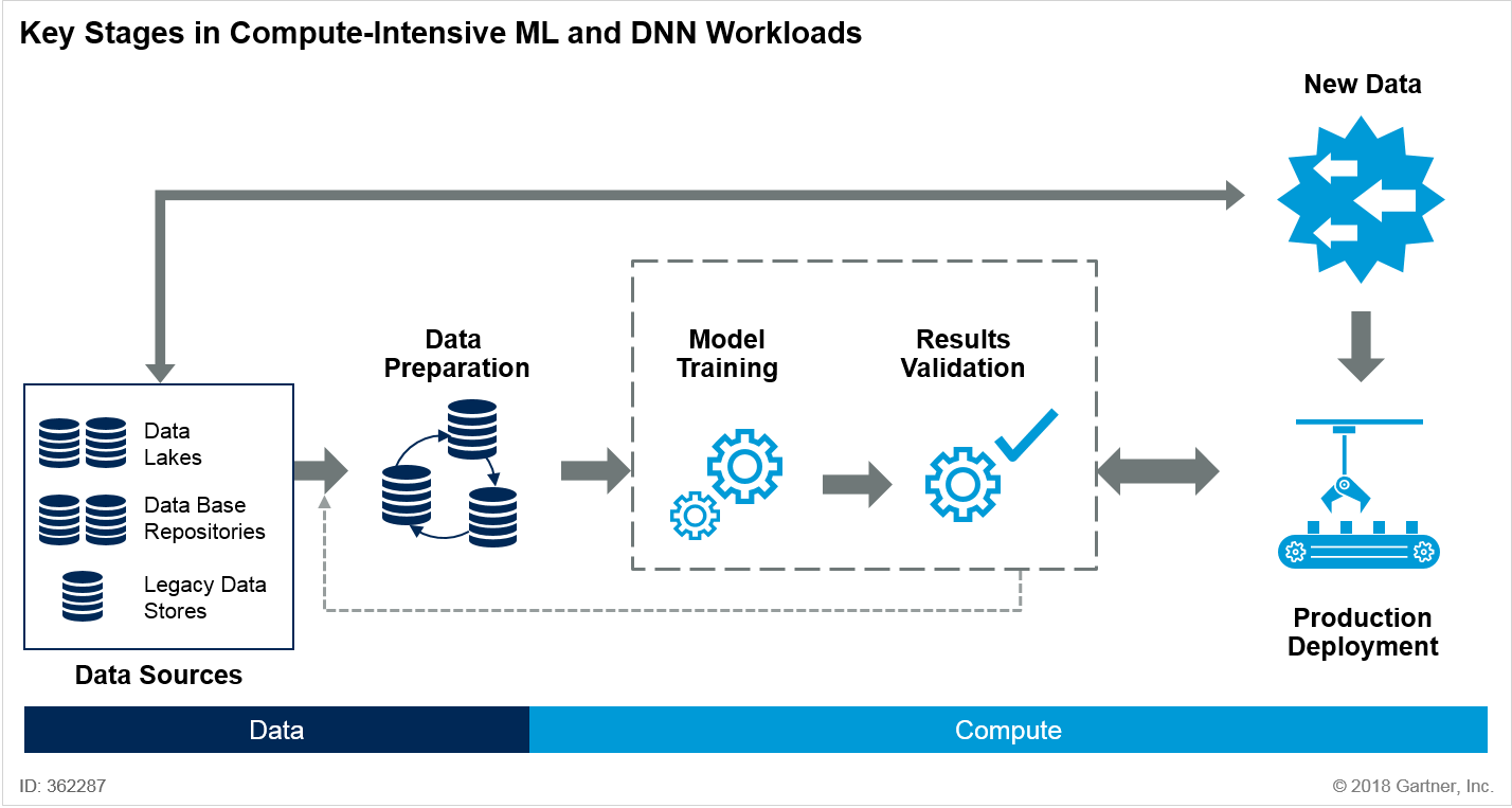 Key Stages in Compute-Intensive ML and DNN Workloads