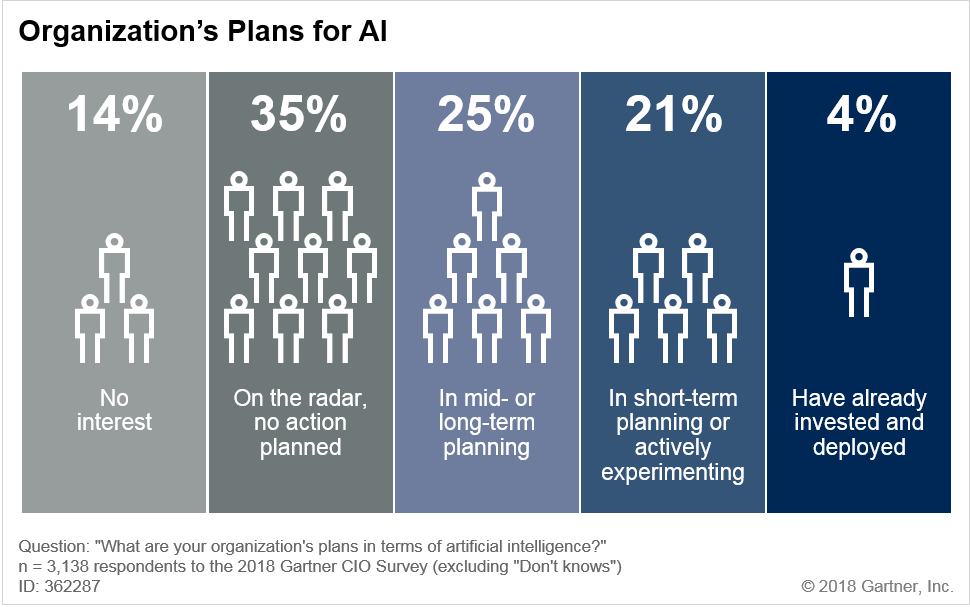 Current State of AI Strategic Planning and Deployment