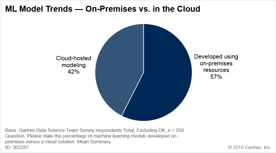  Machine Learning Current Adoption  On-Premises vs. in the Cloud