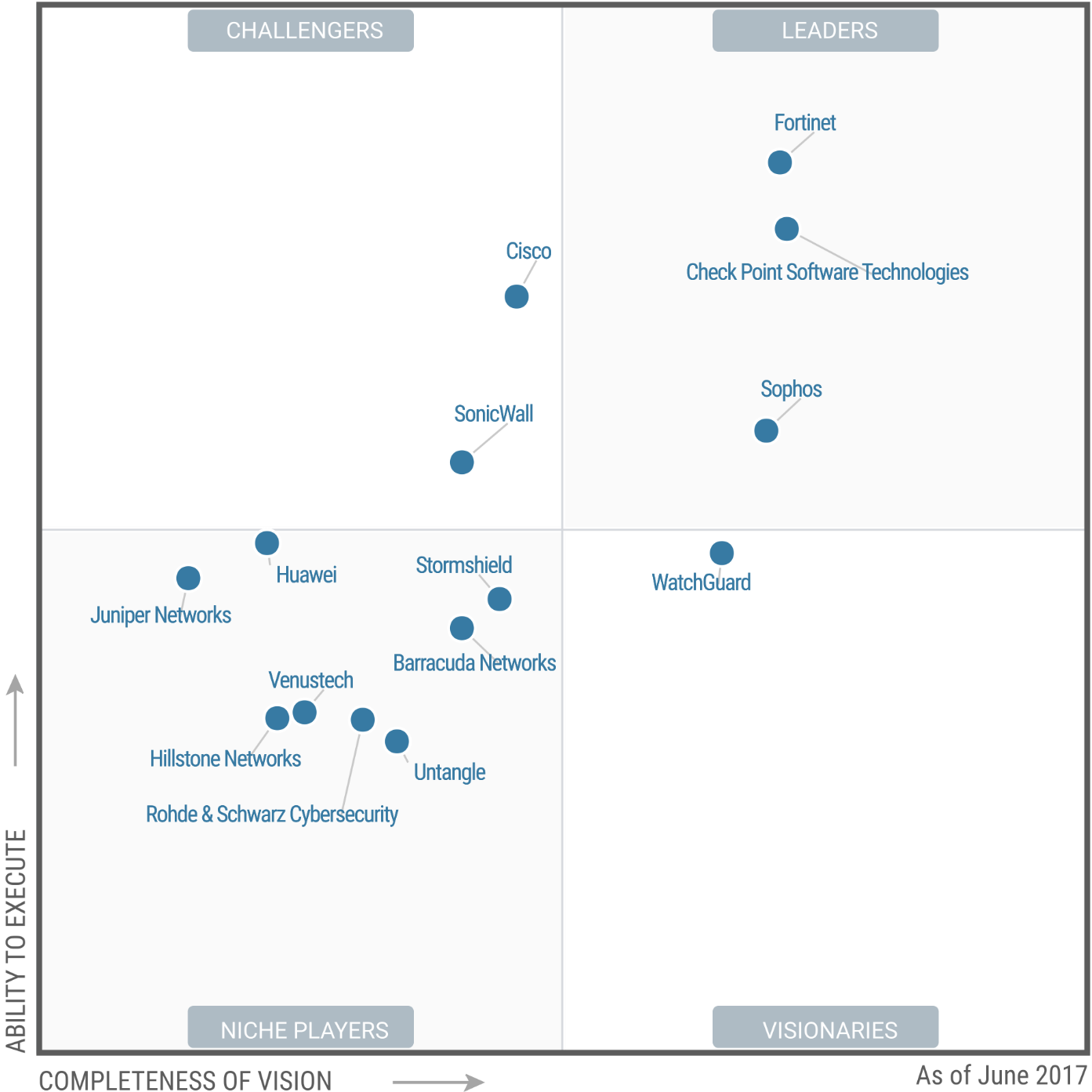 Figure 1. Magic Quadrant for Unified Threat Management SMB Multifunction Firewalls