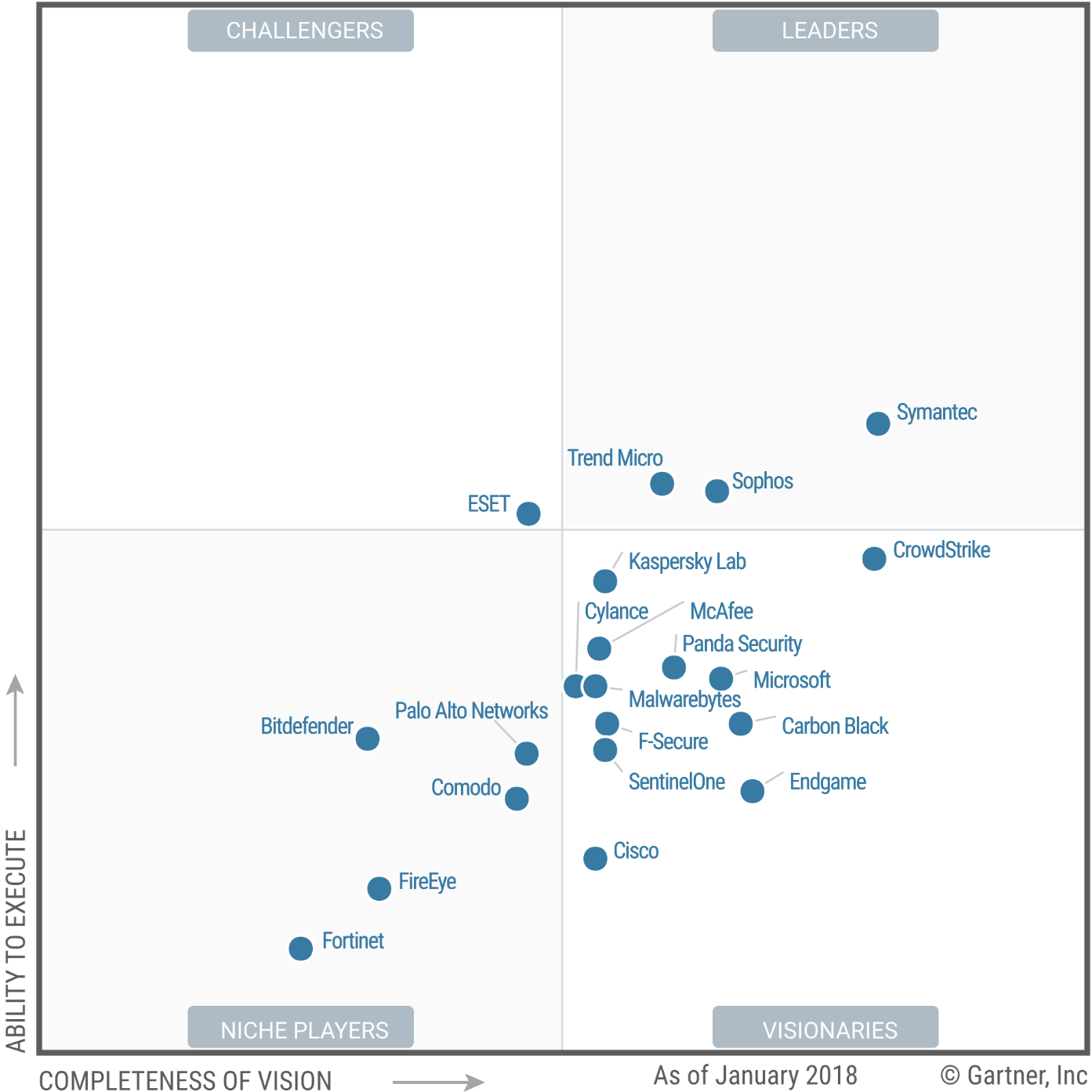 Figure 1. Magic Quadrant for Endpoint Protection Platforms