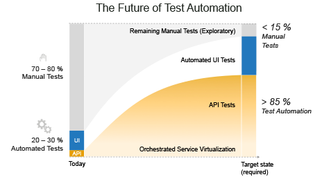 The Future Test Automation