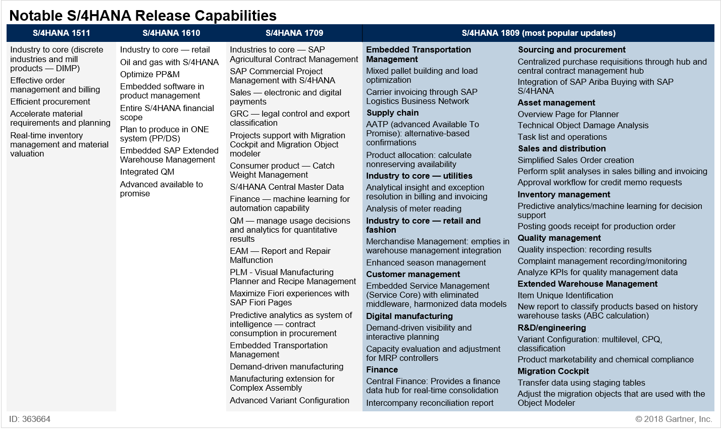 Figure 1. Notable S/4HANA Release Capabilities