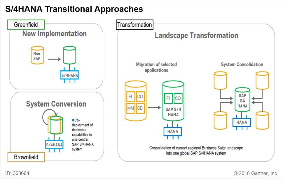 Figure 2. S/4HANA Transitional Approaches