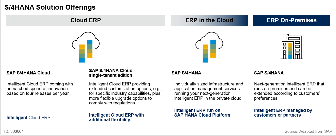 Figure 3. S/4HANA Solution Offerings