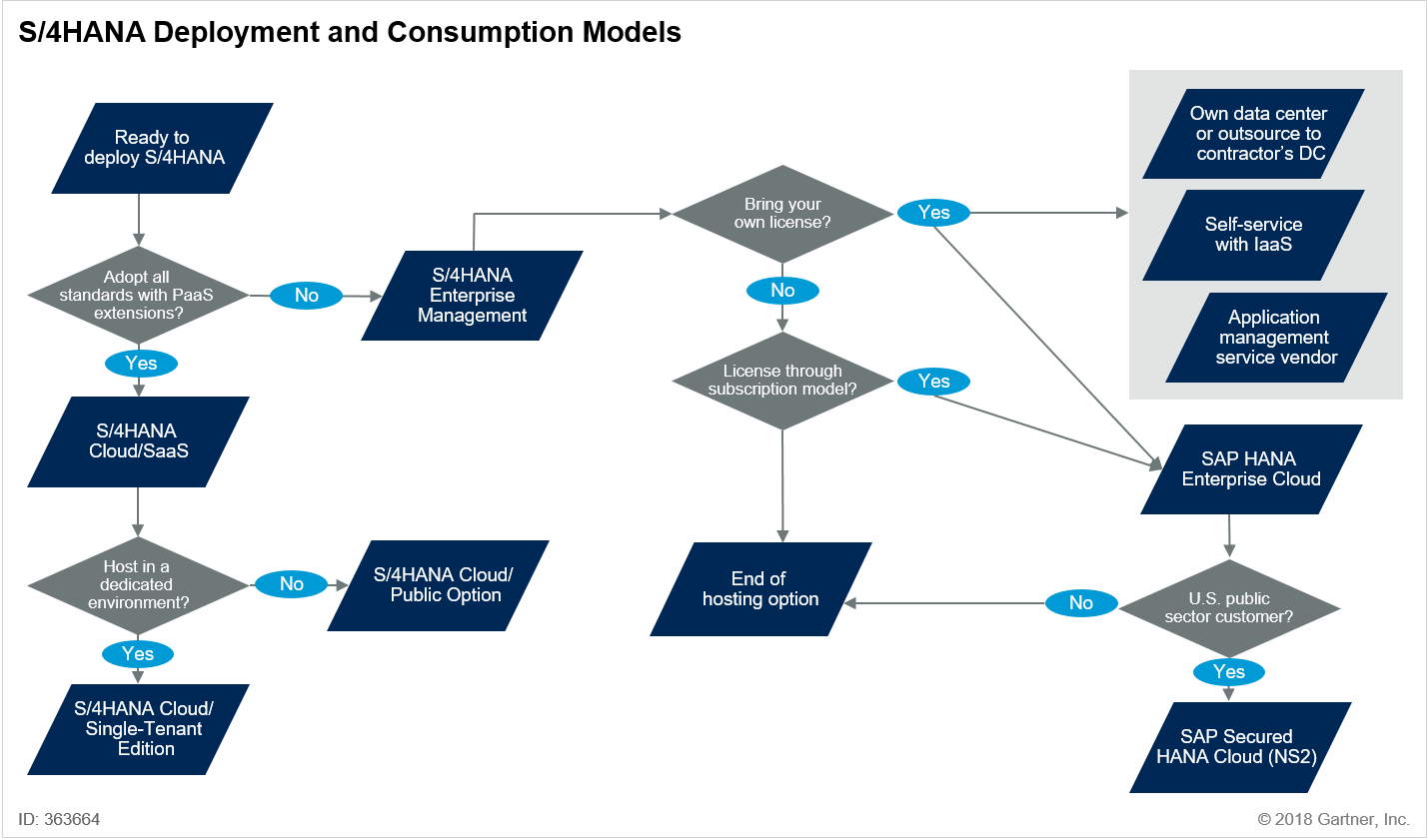 Figure 5. S/4HANA Deployment and Consumption Models