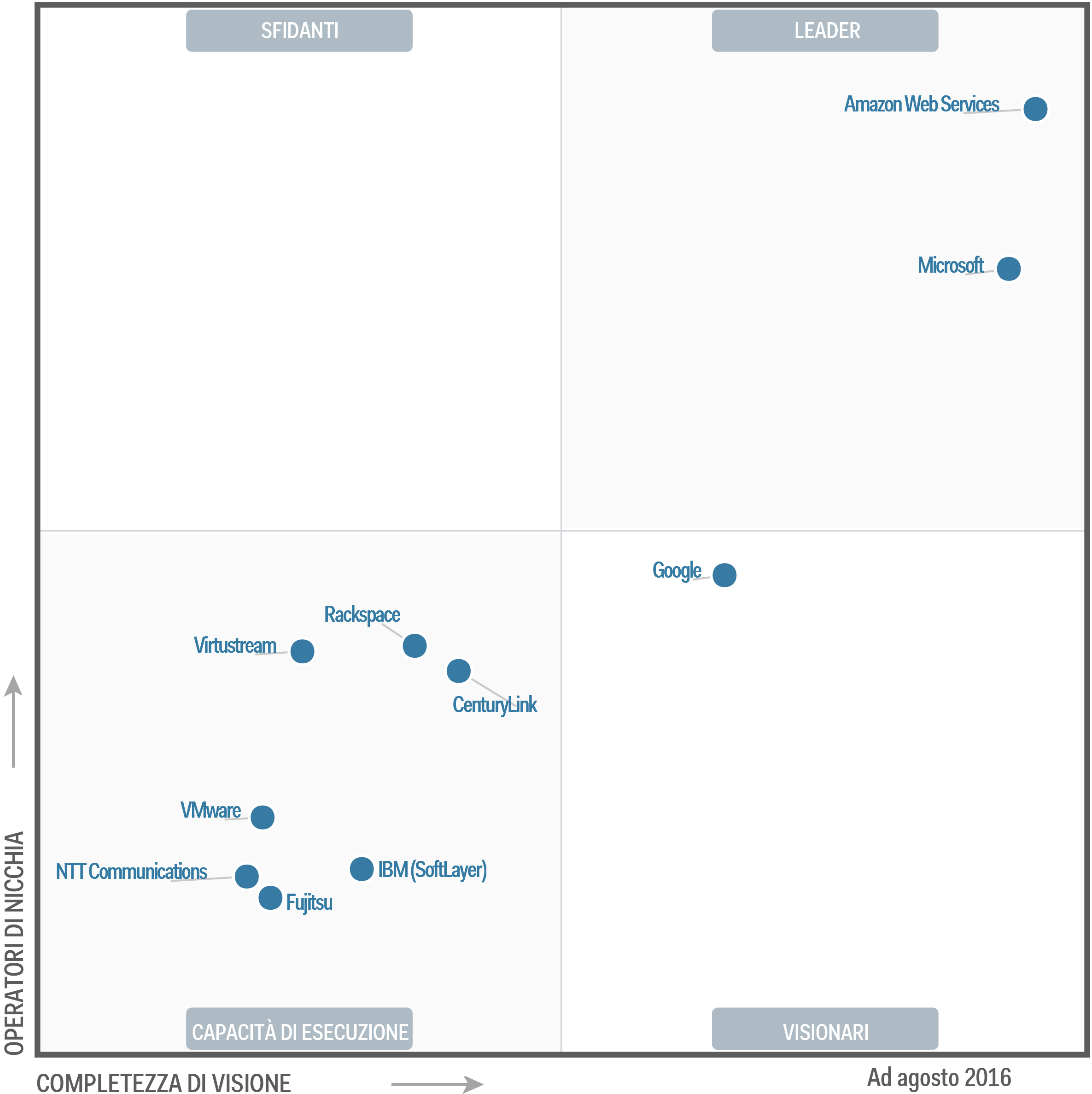Research image courtesy of Gartner, Inc.