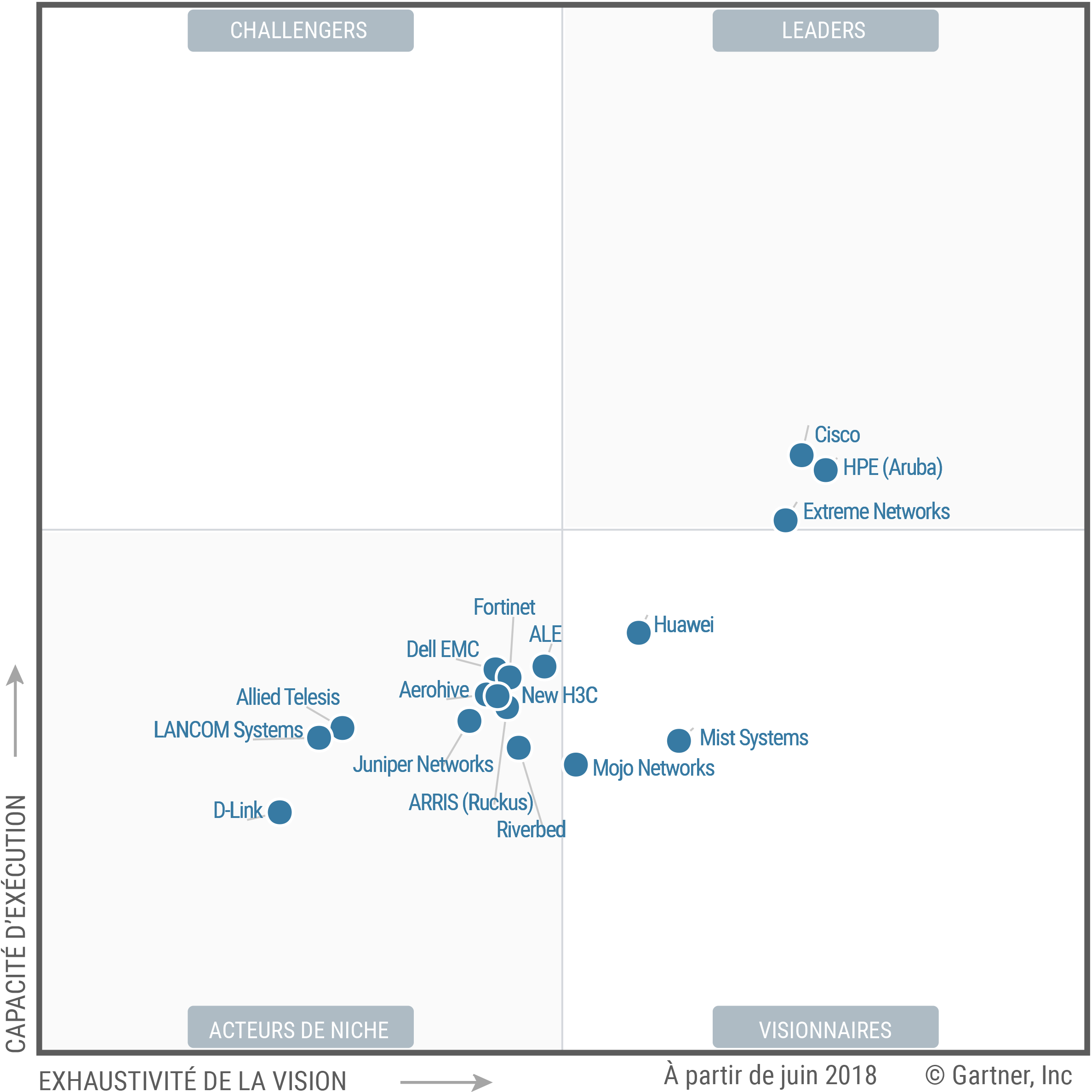 Figure 1. Magic Quadrant pour les infrastructures d'acc&egrave;s LAN filaire et sans fil