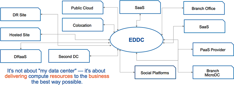 Enterprise-Defined Data Centers