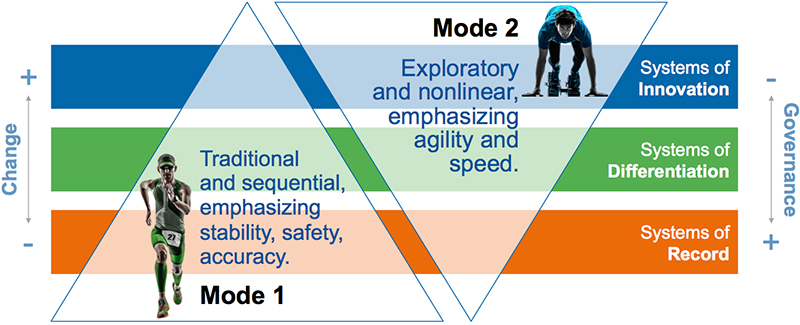 Bimodal IT