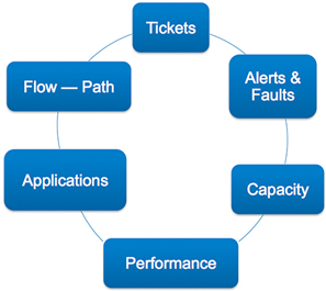Composable Infrastructure Management
