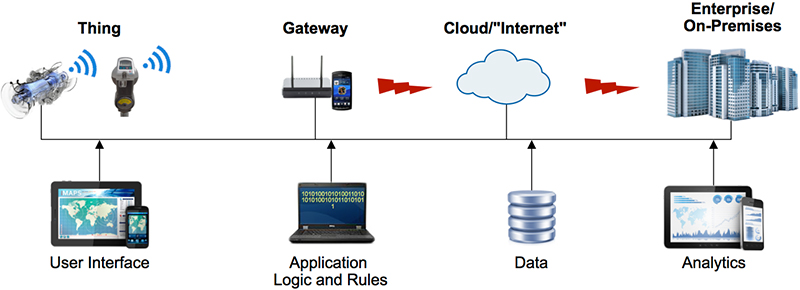 Edge Computing – IT Staff Need to Start Thinking Differently