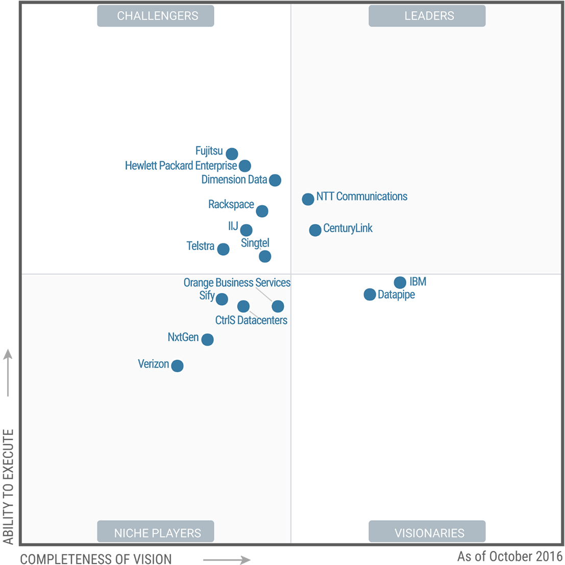 Magic Quadrant for Cloud-Enabled Managed Hosting, Asia/Pacific