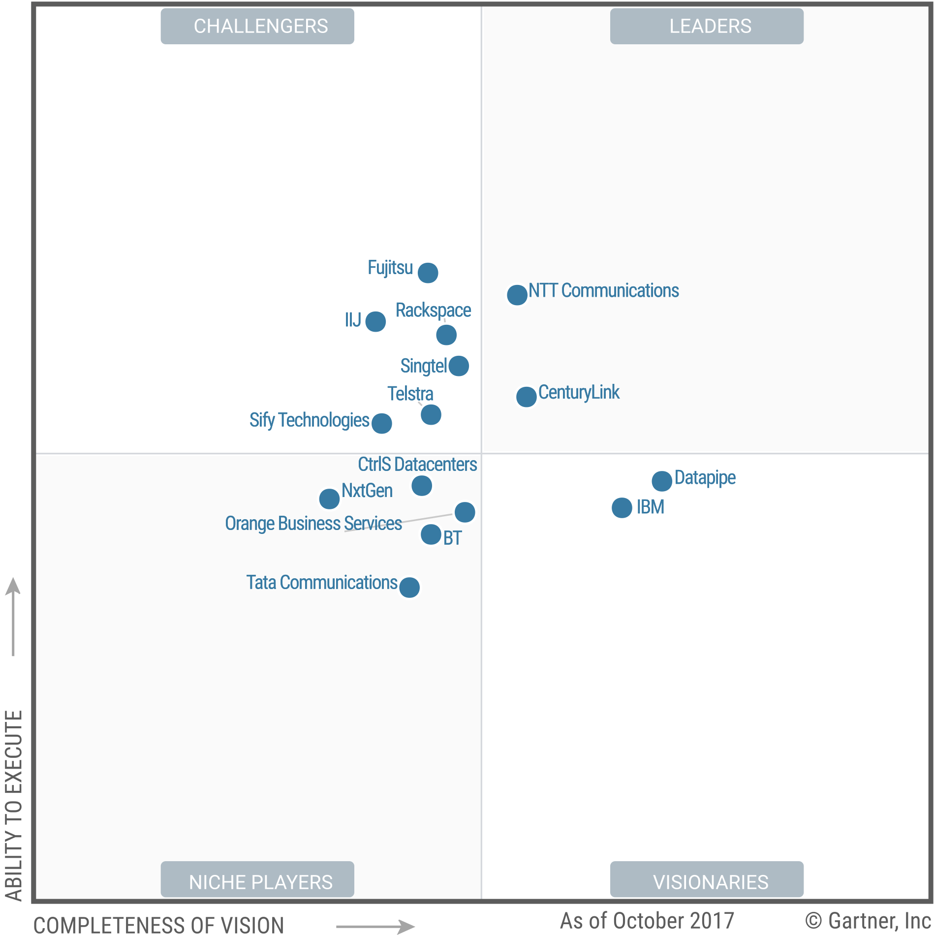 Research image courtesy of Gartner, Inc.