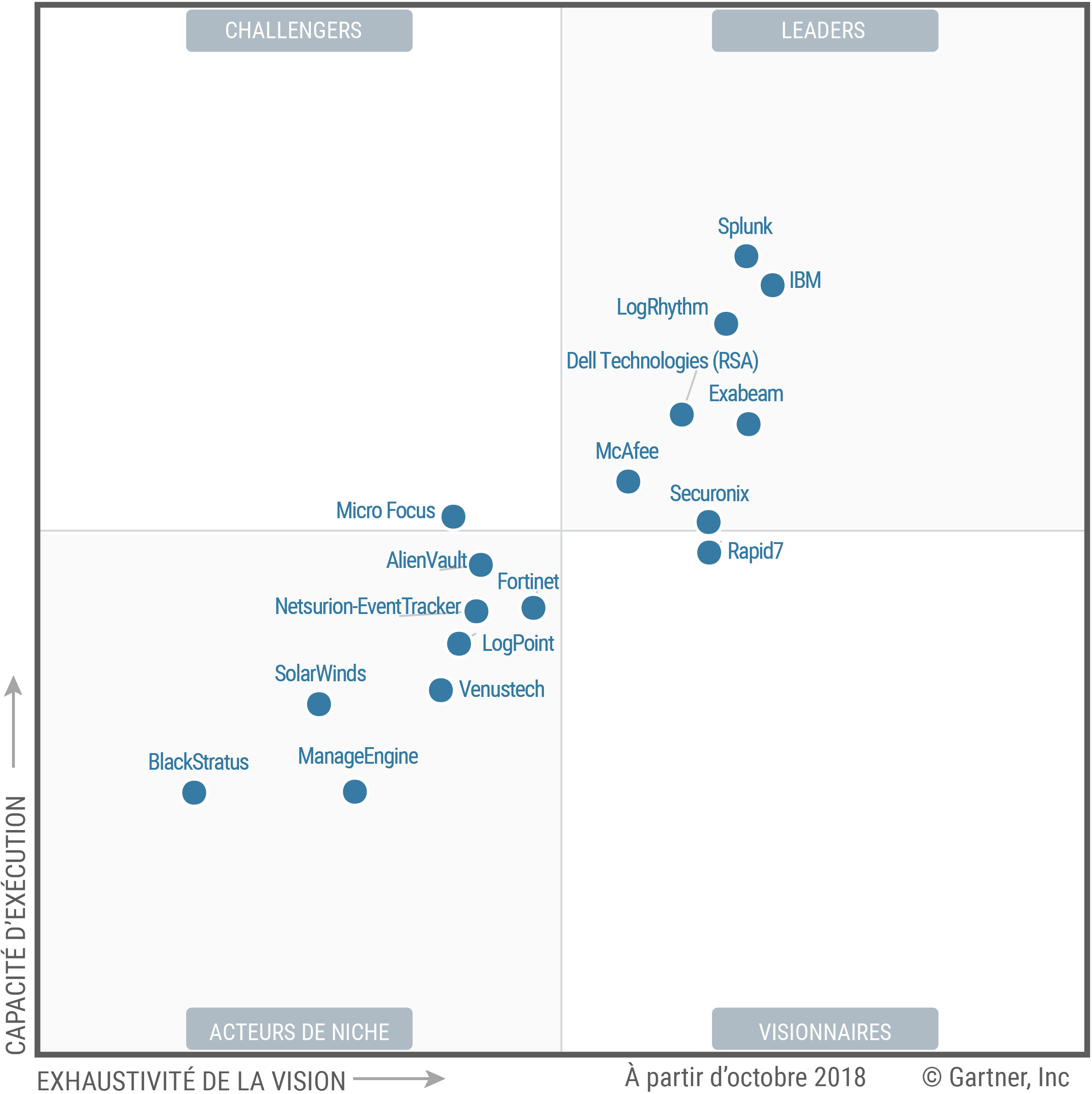 Figure 1. Magic Quadrant pour la gestion des informations et &eacute;v&eacute;nements de s&eacute;curit&eacute;