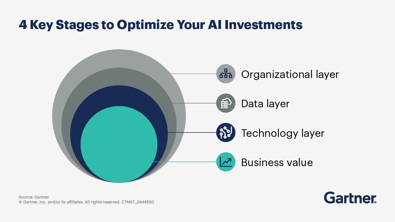 AI Investment Framework for CxOs: Stop the Money Burn