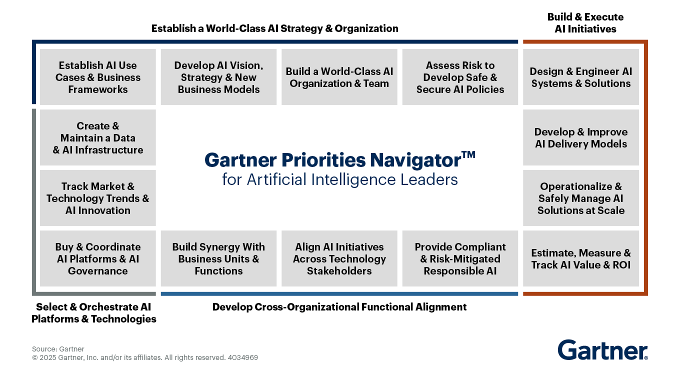 How Gartner Works With AI Leaders | Gartner