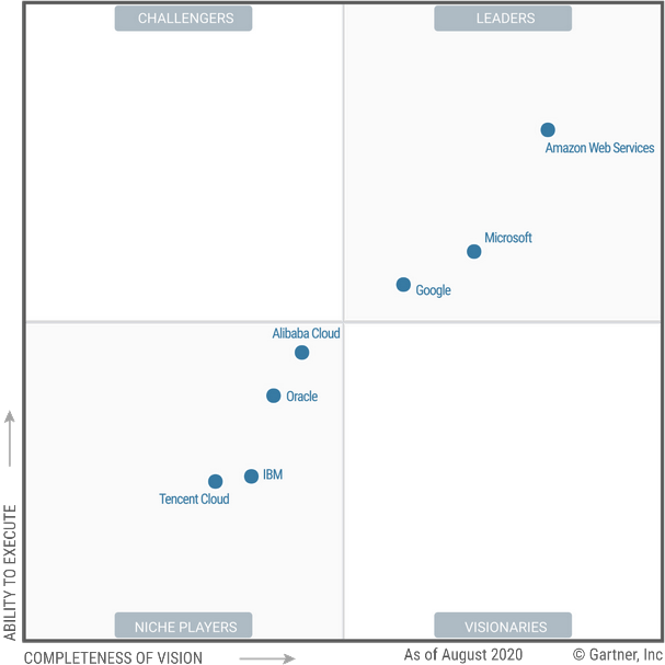 Magic Quadrant for Cloud Infrastructure and Platform Services