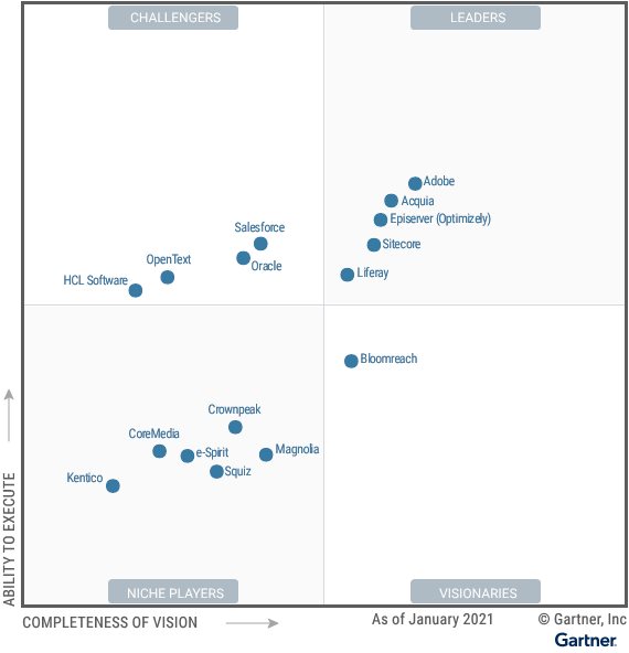 Gartner Magic Quadrant for DXPs 2021