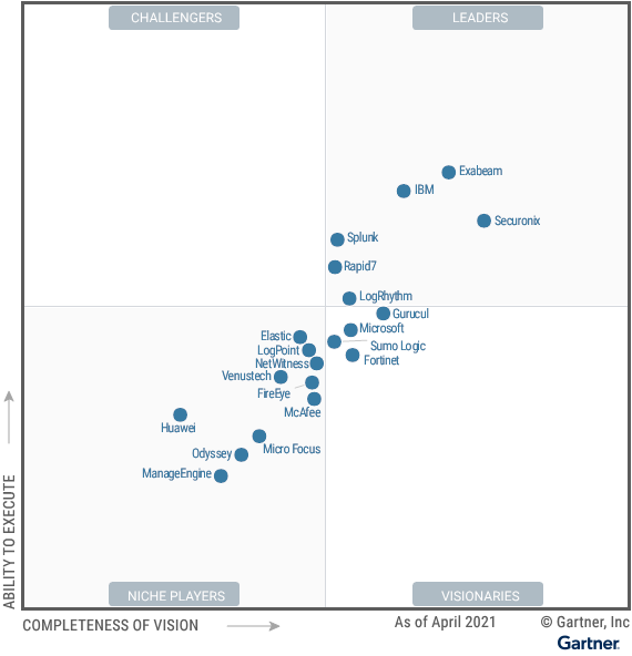A graphic showing Gartner’s Magic Quadrant for Security Information and Event Management.