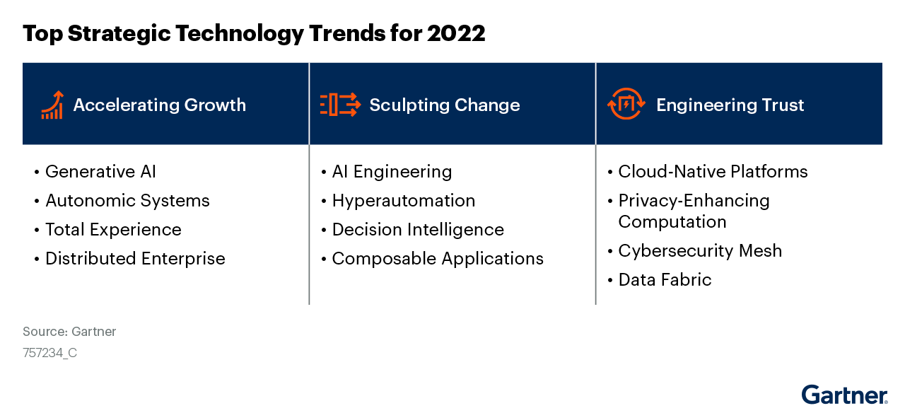 Gartner'ın 2022 için 12 stratejik teknoloji trendinin üç temaya ayrılmış listesi.