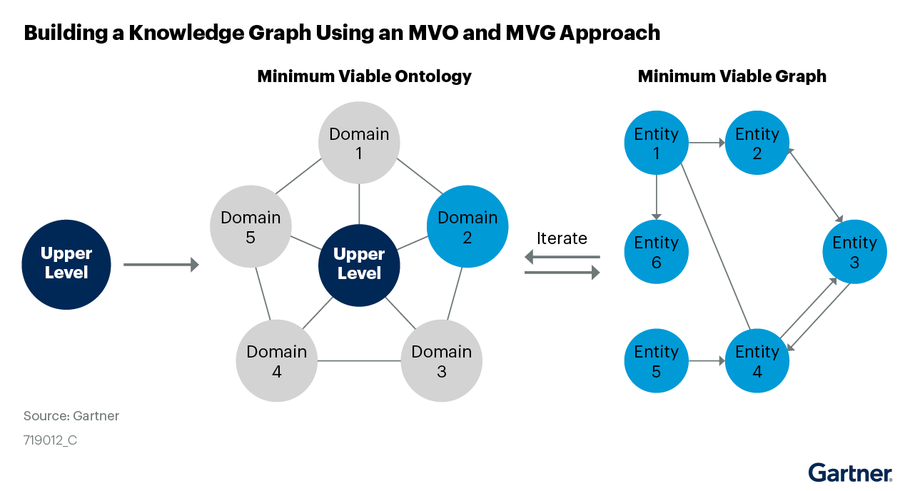 Building a knowledge graph using an MVO comprises five domains at upper level, whereas using MVG comprises six entities.