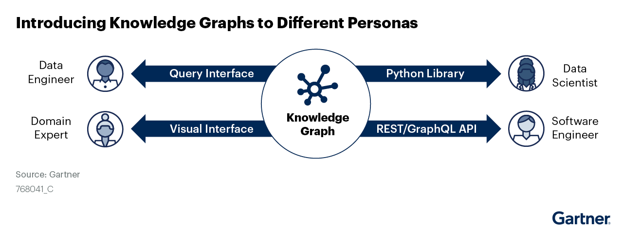 Knowledge graph provides a wide variety to different personas, such as python library for data scientists, query interface for data engineers, visual interface for domain experts and REST/GraphQL API for software engineers.