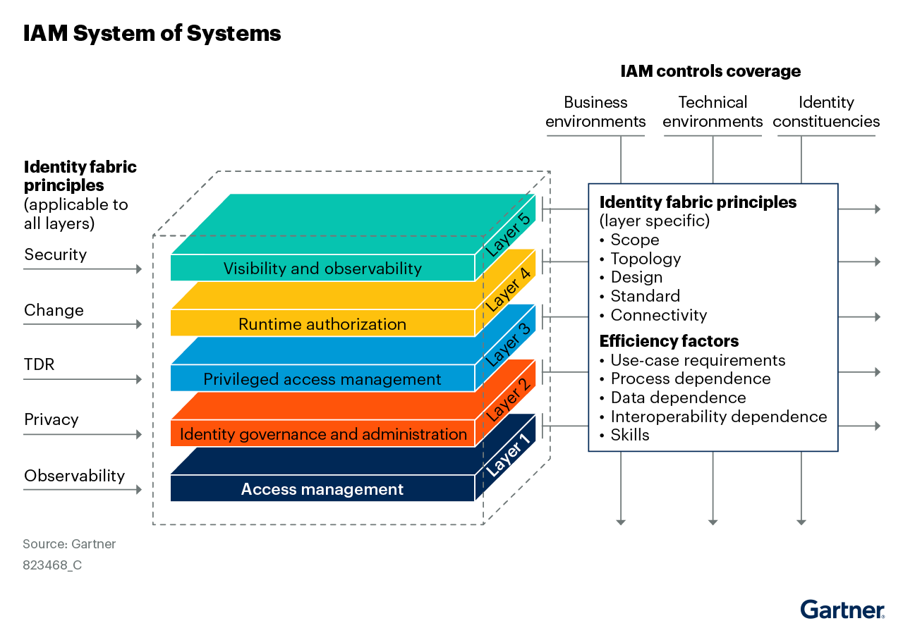 This figure shows IAM as a system of systems including access management, IGA, PAM, runtime authorization, and visibility and observability.