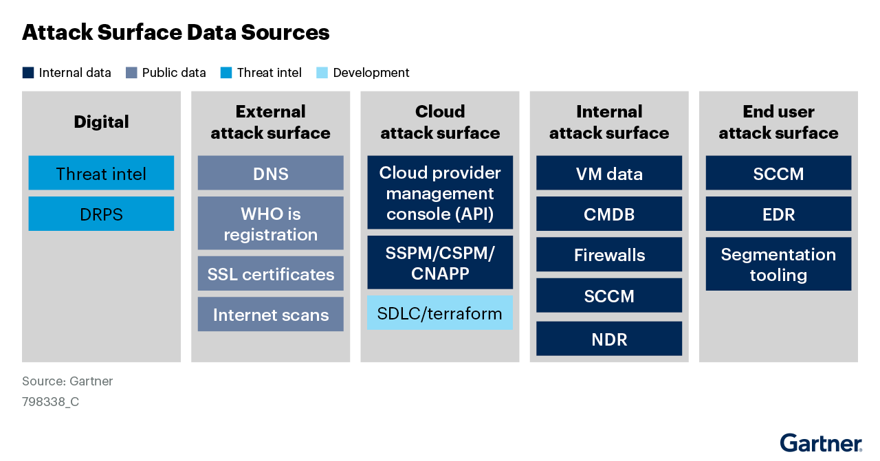 The graphic shows examples of attack surface data sources and what kind of context they provide. The examples are classified into internal data, public data, threat intel and development data sources for digital, external, cloud, internal and end-user attack surfaces.