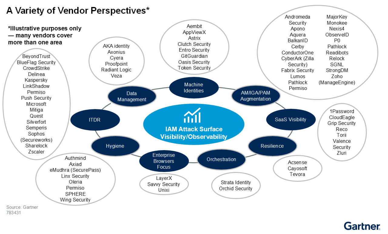 There are a variety of vendor perspectives currently offering visibility and observability. The perspectives include AM, PAM and IGA augmentation, SaaS, ITDR, Browser extensions, Machine identity, Data Management, Hygiene, Resilience