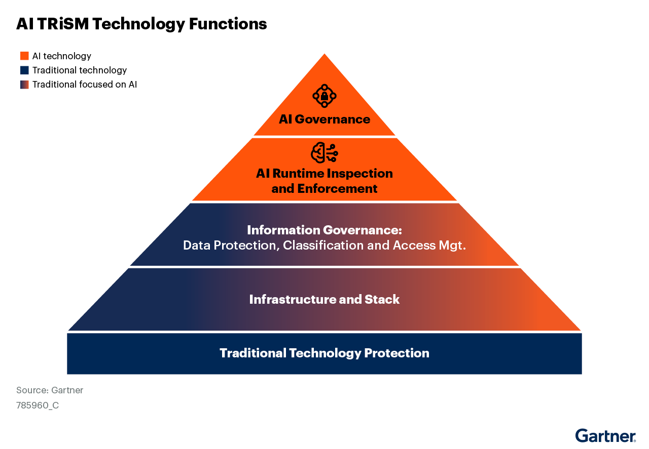The technology functions of artificial intelligence (AI) trust, risk and security management (TRiSM) are traditional technology protection, AI infrastructure and stack, AI information governance (data protection, classification, access) AI governance and AI runtime enforcement.