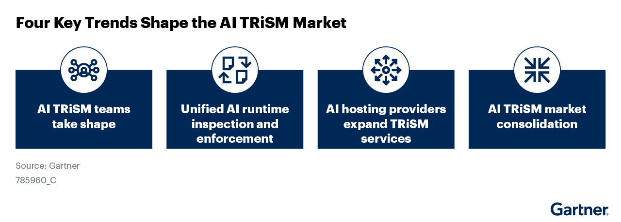 The image outlines four key trends shaping the AI TRiSM market: formation of AI TRiSM teams, unified AI runtime inspection and enforcement, expansion of TRiSM services by AI hosting providers, and market consolidation. Significant insight is the growing importance of integrated inspection and enforcement. Understanding these trends is crucial for stakeholders to navigate and capitalize on the evolving AI TRiSM landscape.