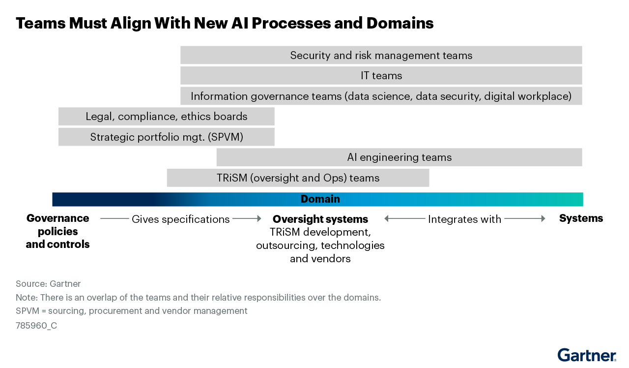 The image illustrates the alignment of various teams with new AI processes, highlighting the integration of governance policies, oversight systems, and systems. Key insight is the overlapping responsibilities among teams like IT, security, and AI engineering. This alignment is crucial for effective AI governance and operational efficiency.
