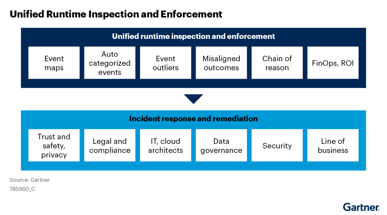 The image presents a framework for unified runtime inspection and enforcement, highlighting key areas like event maps, outliers, and ROI. Significant insight is the connection between these areas and incident response, involving trust, compliance, and security. Understanding this framework is vital for optimizing AI operations and ensuring compliance.