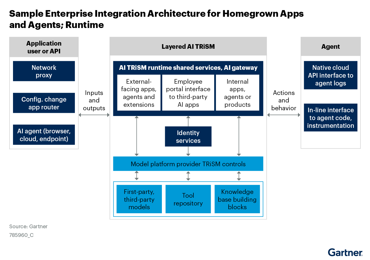 Sample Enterprise Integration Architecture for Homegrown Apps & Agents; Runtime