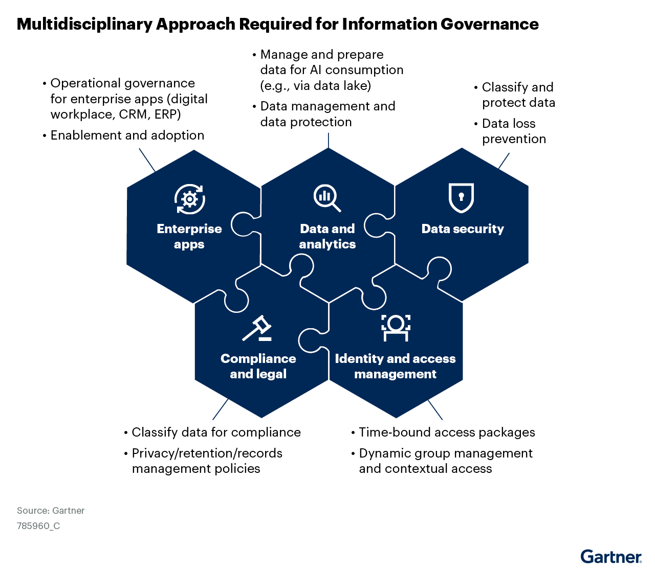 Multidisciplinary approach to data security and information governance which includes representation from multiple teams, including data and analytics, data security, digital workplace, IAM and compliance and legal.