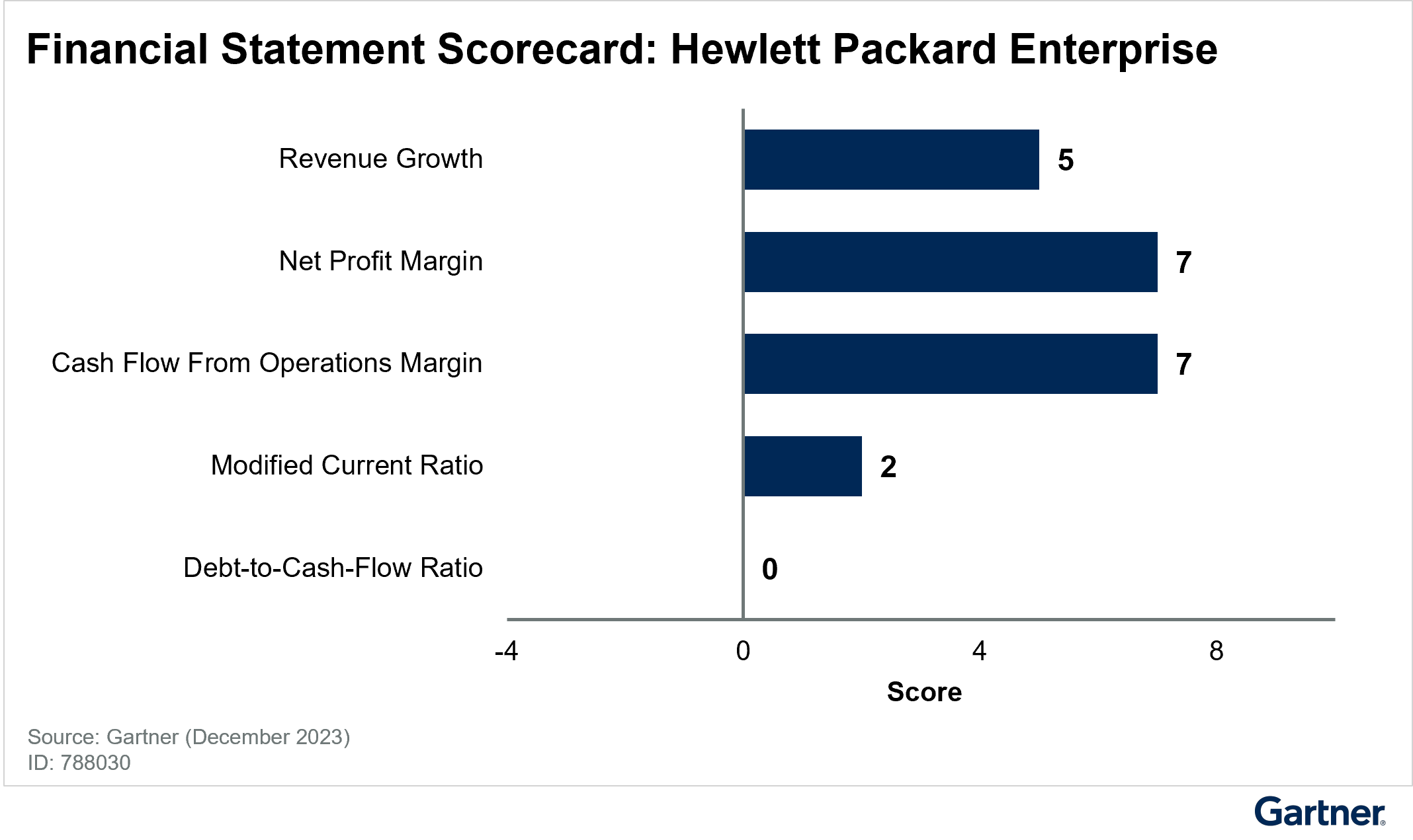 This is a bar graph showing the financial rating score for HPE. The graph shows a revenue growth score of 5, a net profit margin score of 7, a cash flow margin score of 7 and a current ratio score of 2.