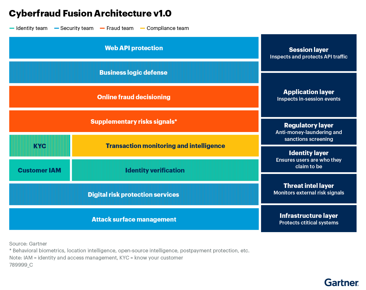 Cyberfraud fusion architecture v1.0 integrates identity, security, fraud and compliance teams. Key components include web API protection, online fraud decisioning, transaction monitoring, etc. Layers address session, application, regulatory, identity, threat intel and infrastructure. A holistic approach enhances fraud prevention.