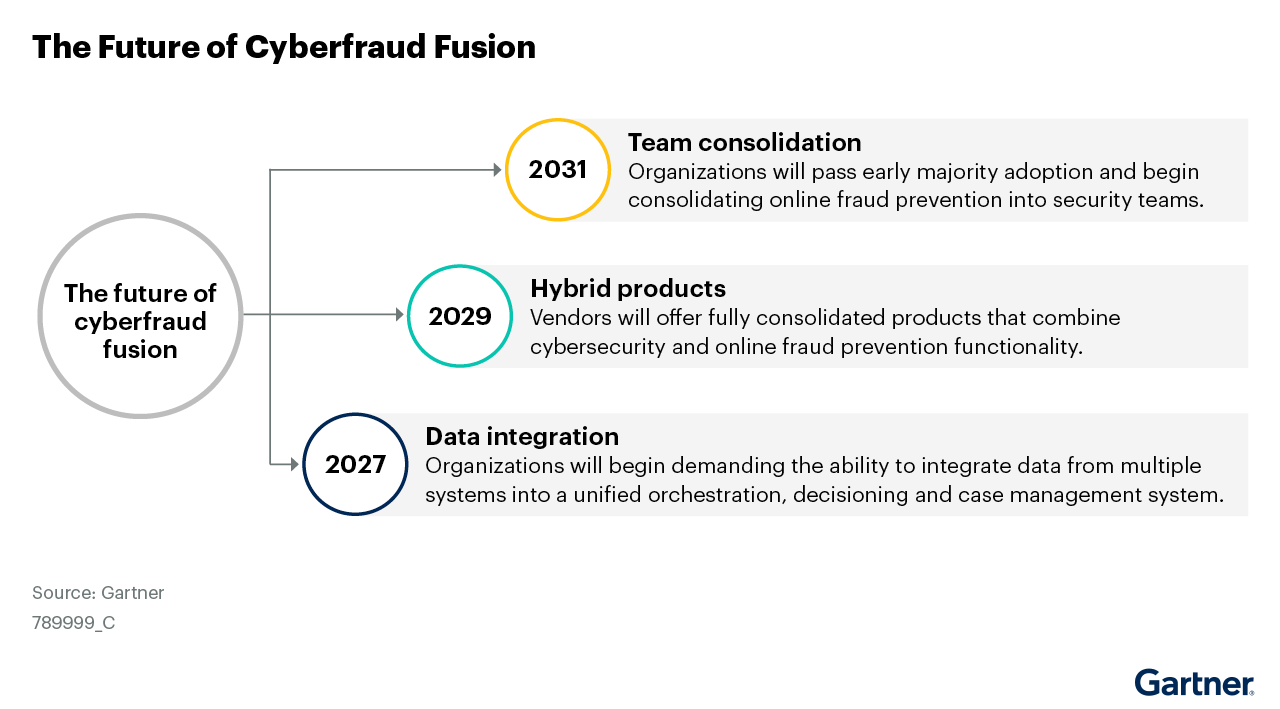 The future of cyberfraud fusion involves data integration by 2027, hybrid cybersecurity and fraud prevention products by 2029, and team consolidation by 2031. Organizations will increasingly integrate and consolidate functions to enhance fraud prevention.