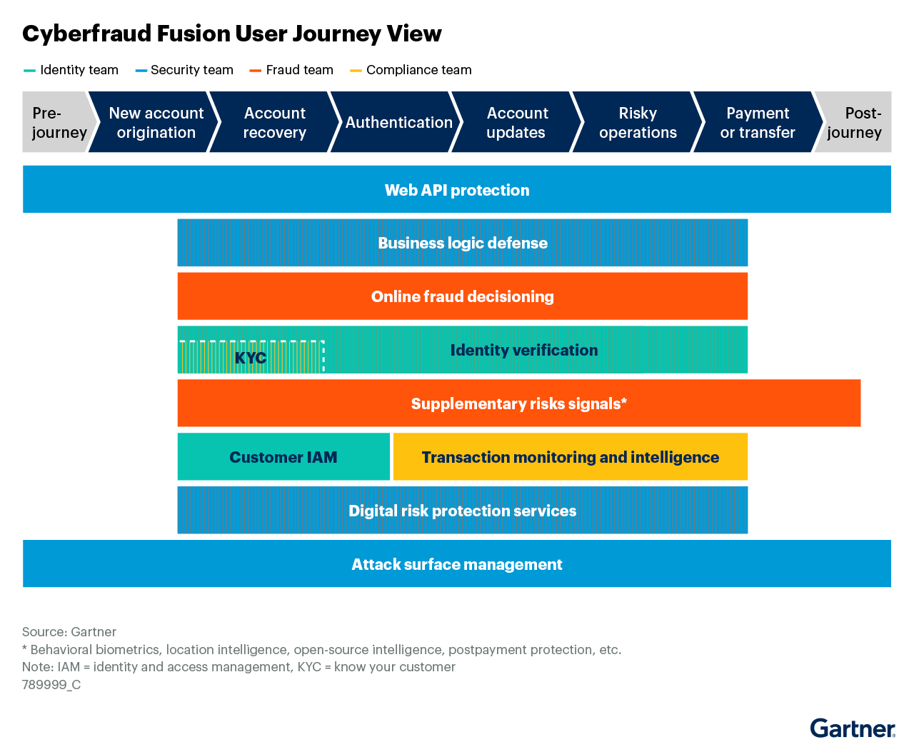 The cyberfraud fusion user journey involves stages from prejourney to postjourney, integrating web API protection, online fraud decisioning, transaction monitoring, etc. A layered approach enhances security across the user life cycle, improving fraud detection and prevention.