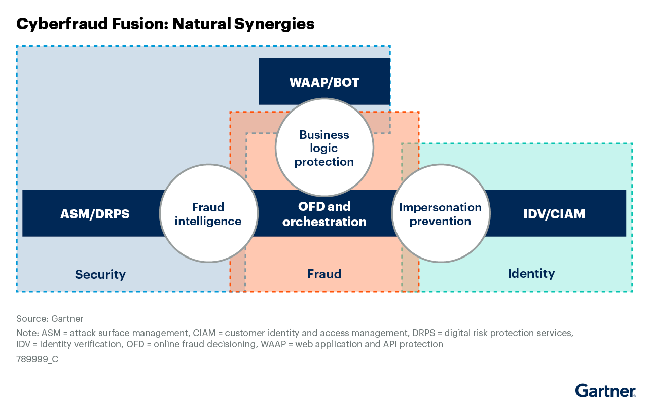 Cyberfraud fusion highlights synergies between security, fraud and identity. Key elements include fraud intelligence, impersonation prevention and business logic protection. Integrating these areas enhances overall protection and reduces cyberfraud risks effectively.