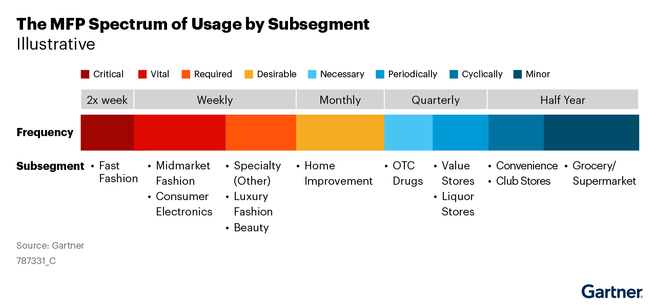 The chart represents MFP spectrum of usage by subsegment, highlighting frequency ranging from critical to minor. Subsegments include fast fashion, consumer electronics, grocery or supermarket, among others. MFP implementations which depend on the type of products the retailer sells, directly improve KPIs.