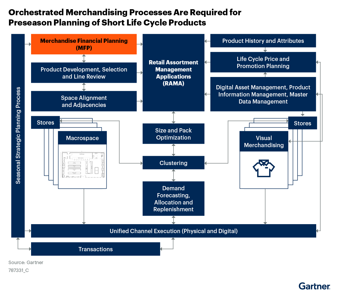 The graphic represents orchestrated merchandising processes where MFP acts as the gateway and essential first, unmissable step. This process is essential for preseason planning of short life cycle products.