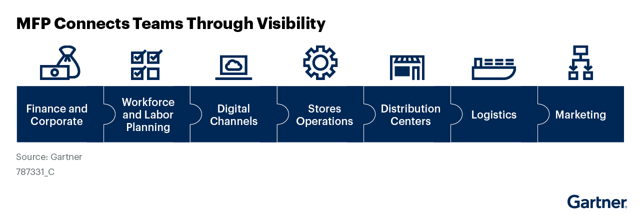 The MFP connects teams through visibility to drive localized and accurate forecasts, the domains included are finance and corporate, workforce and labor planning, digital channels, stores operations, distribution centers, logistics, and marketing. This improves workflows and interactions.