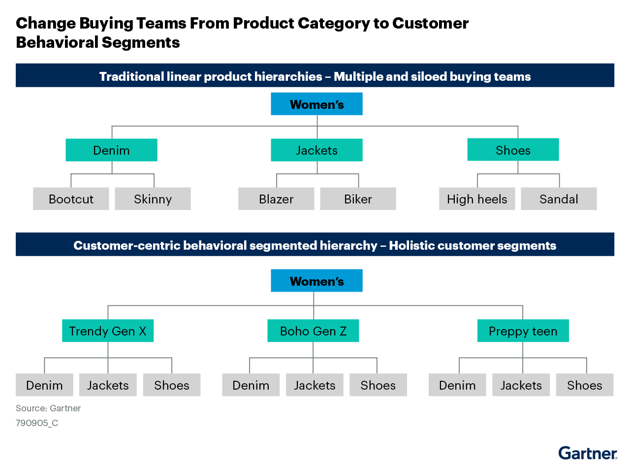 Comparing the traditional product-based buying teams to customer-centric behavioral segments, the traditional model categorizes women's products into denim, jackets and shoes, further divided into subcategories. The customer-centric model organizes products by segments like Trendy Gen X, Boho Gen Z and Preppy Teen, offering a holistic customer approach.